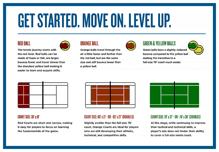USTA guidelines for juniors chart